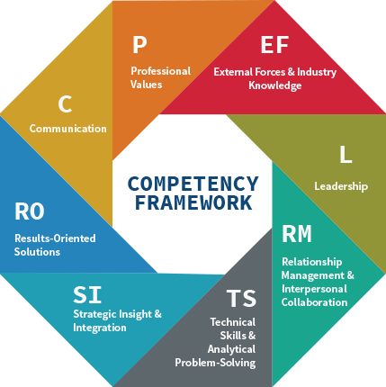 Competencies Octagon